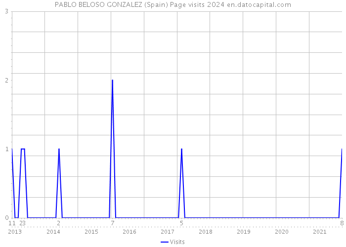 PABLO BELOSO GONZALEZ (Spain) Page visits 2024 