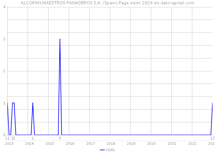 ALCOPAN MAESTROS PANADEROS S.A. (Spain) Page visits 2024 