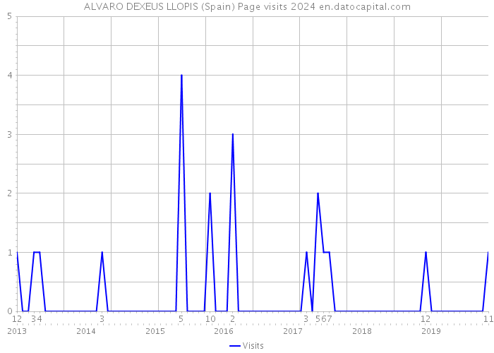 ALVARO DEXEUS LLOPIS (Spain) Page visits 2024 