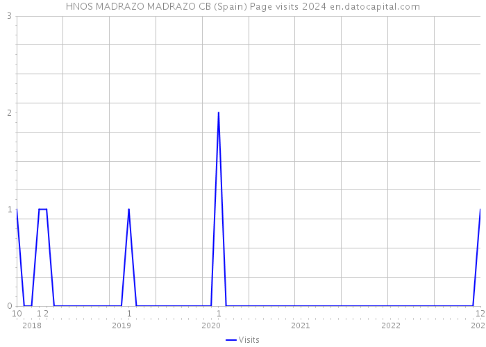 HNOS MADRAZO MADRAZO CB (Spain) Page visits 2024 