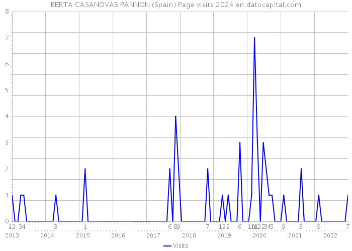 BERTA CASANOVAS PANNON (Spain) Page visits 2024 
