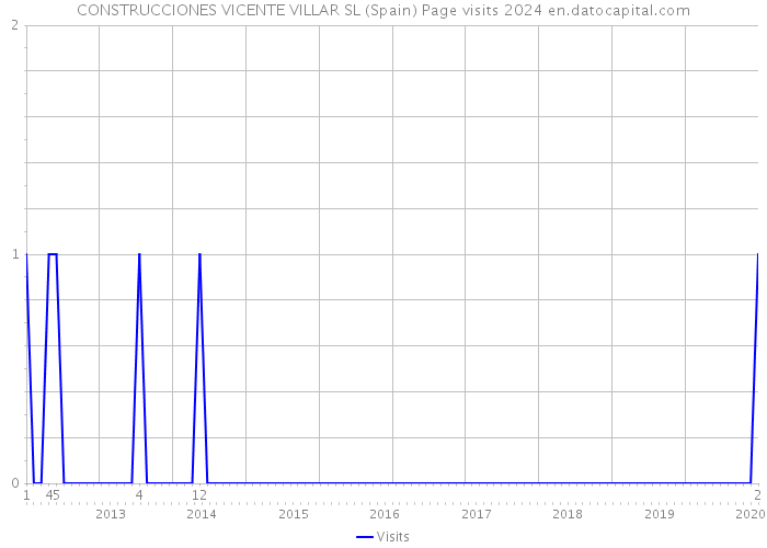 CONSTRUCCIONES VICENTE VILLAR SL (Spain) Page visits 2024 