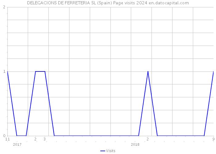 DELEGACIONS DE FERRETERIA SL (Spain) Page visits 2024 