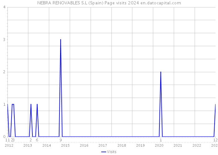 NEBRA RENOVABLES S.L (Spain) Page visits 2024 