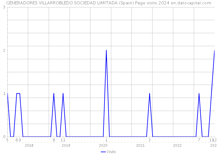 GENERADORES VILLARROBLEDO SOCIEDAD LIMITADA (Spain) Page visits 2024 