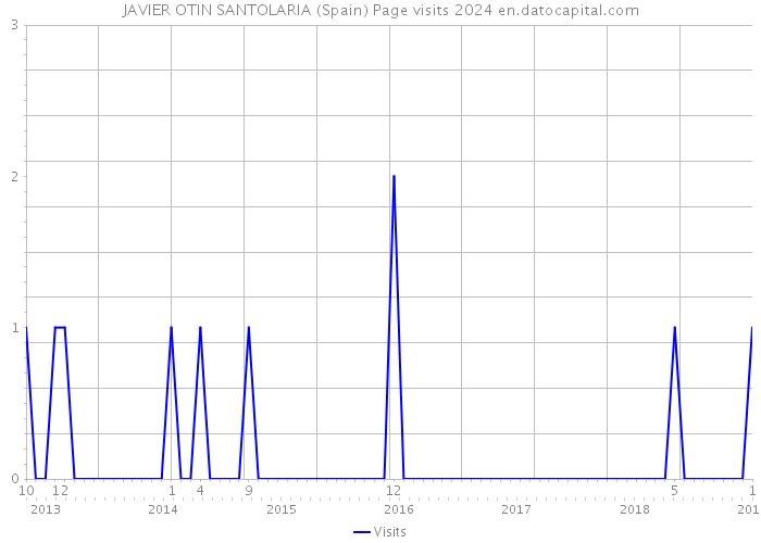 JAVIER OTIN SANTOLARIA (Spain) Page visits 2024 