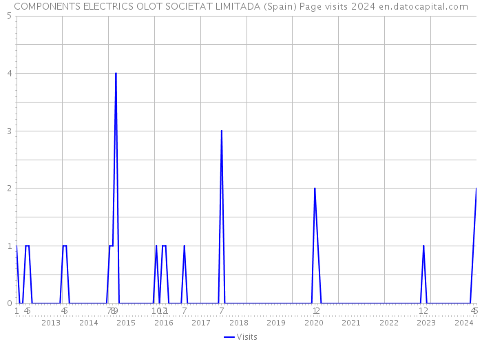 COMPONENTS ELECTRICS OLOT SOCIETAT LIMITADA (Spain) Page visits 2024 