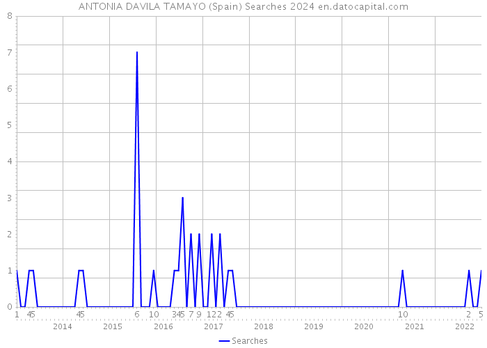 ANTONIA DAVILA TAMAYO (Spain) Searches 2024 