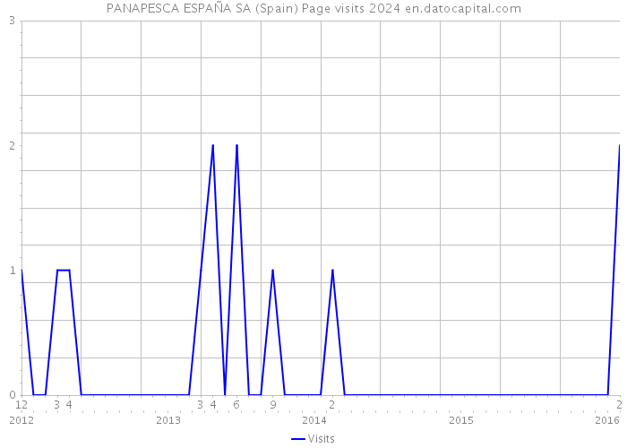 PANAPESCA ESPAÑA SA (Spain) Page visits 2024 