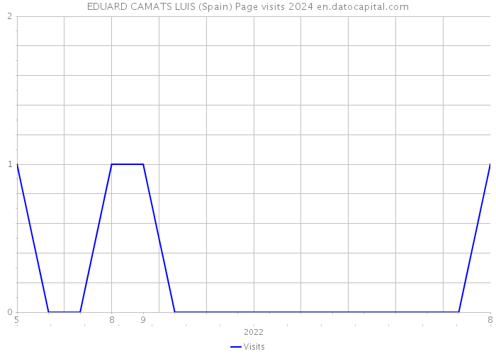 EDUARD CAMATS LUIS (Spain) Page visits 2024 
