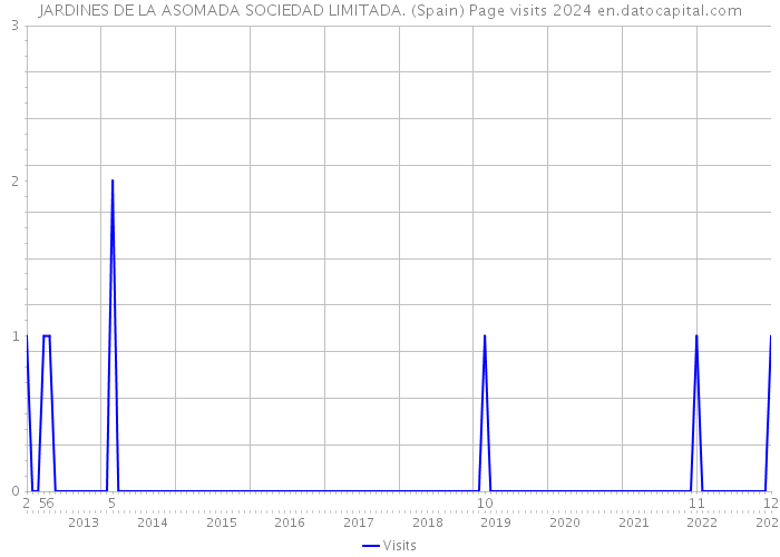 JARDINES DE LA ASOMADA SOCIEDAD LIMITADA. (Spain) Page visits 2024 