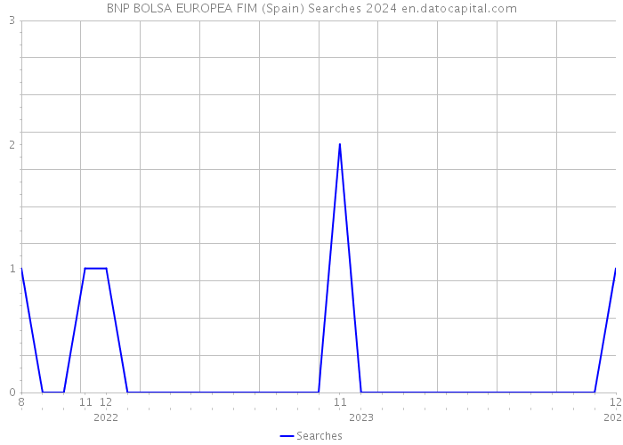 BNP BOLSA EUROPEA FIM (Spain) Searches 2024 