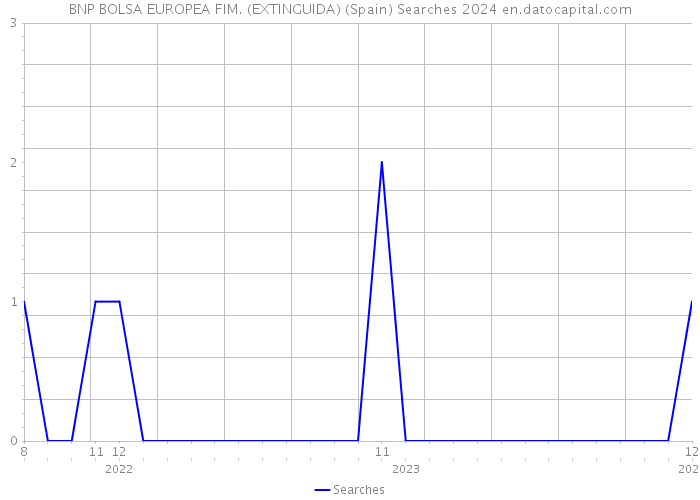 BNP BOLSA EUROPEA FIM. (EXTINGUIDA) (Spain) Searches 2024 