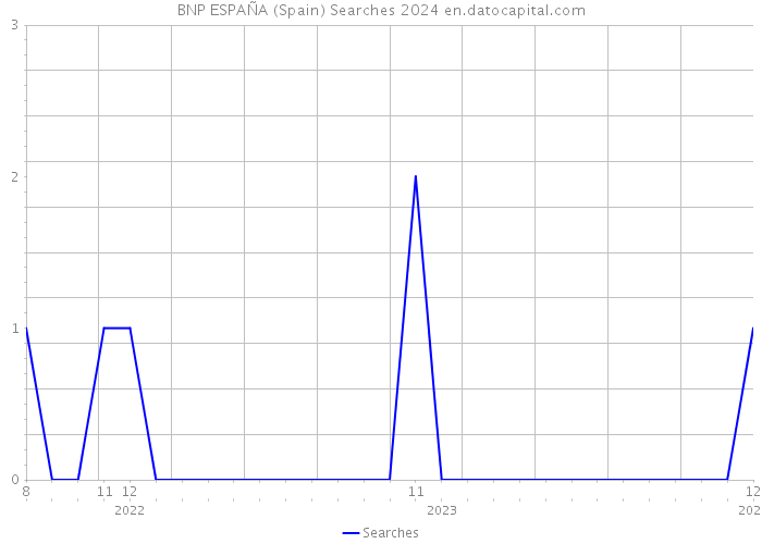 BNP ESPAÑA (Spain) Searches 2024 