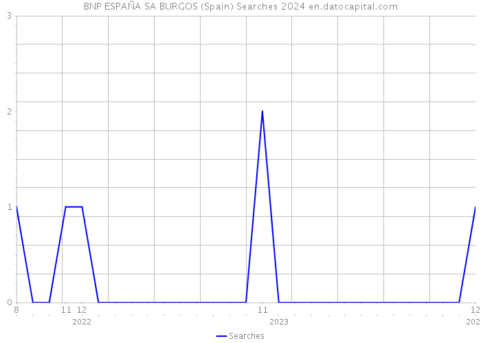 BNP ESPAÑA SA BURGOS (Spain) Searches 2024 