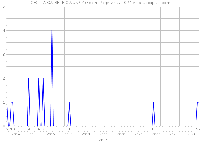 CECILIA GALBETE CIAURRIZ (Spain) Page visits 2024 