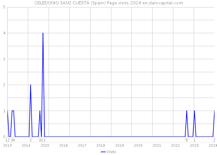 CELEDONIO SANZ CUESTA (Spain) Page visits 2024 