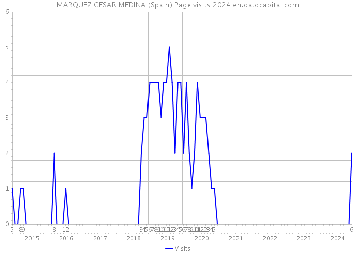MARQUEZ CESAR MEDINA (Spain) Page visits 2024 