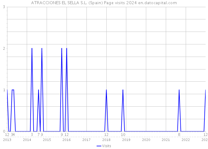 ATRACCIONES EL SELLA S.L. (Spain) Page visits 2024 