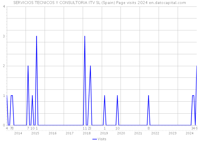 SERVICIOS TECNICOS Y CONSULTORIA ITV SL (Spain) Page visits 2024 