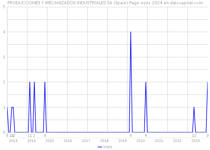 PRODUCCIONES Y MECANIZADOS INDUSTRIALES SA (Spain) Page visits 2024 