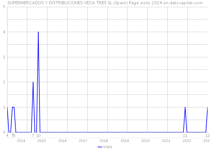 SUPERMERCADOS Y DISTRIBUCIONES VEGA TRES SL (Spain) Page visits 2024 