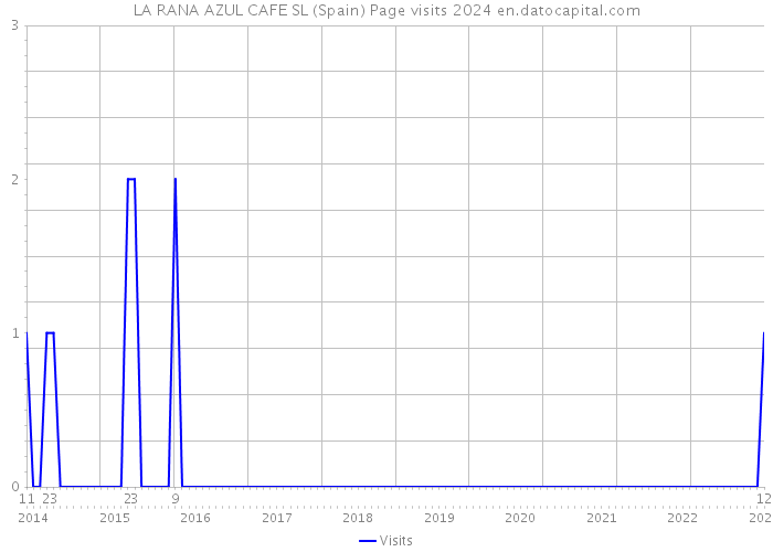 LA RANA AZUL CAFE SL (Spain) Page visits 2024 