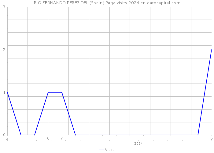 RIO FERNANDO PEREZ DEL (Spain) Page visits 2024 