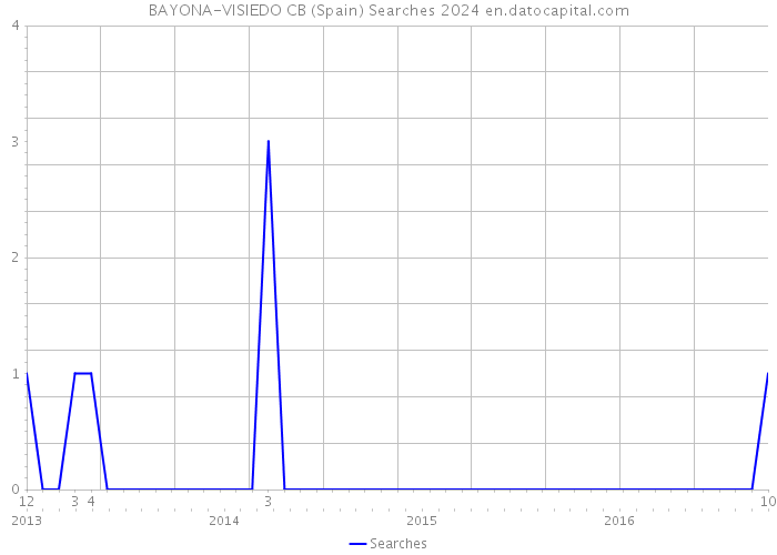 BAYONA-VISIEDO CB (Spain) Searches 2024 