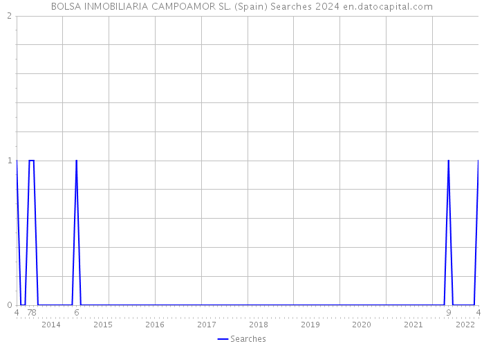 BOLSA INMOBILIARIA CAMPOAMOR SL. (Spain) Searches 2024 