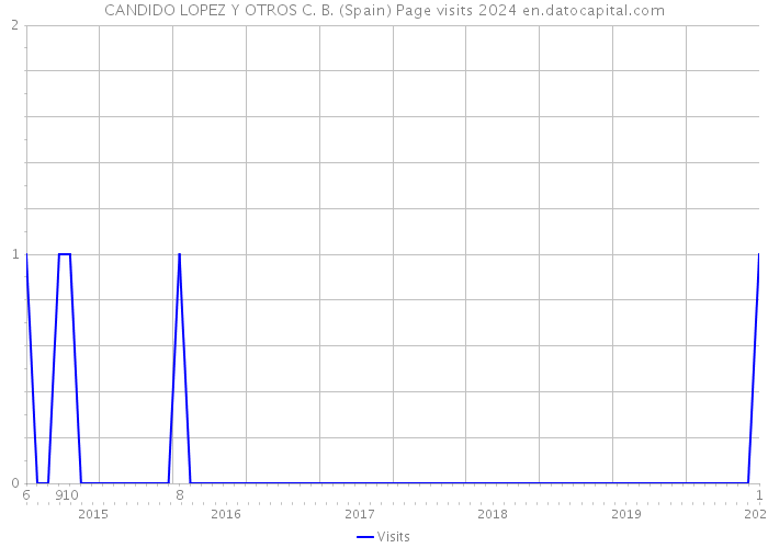 CANDIDO LOPEZ Y OTROS C. B. (Spain) Page visits 2024 