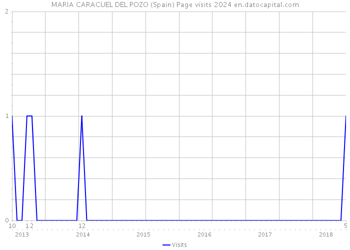 MARIA CARACUEL DEL POZO (Spain) Page visits 2024 