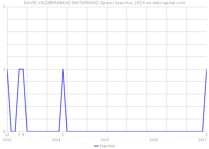 DAVID VALDERRABANO MATARRANZ (Spain) Searches 2024 