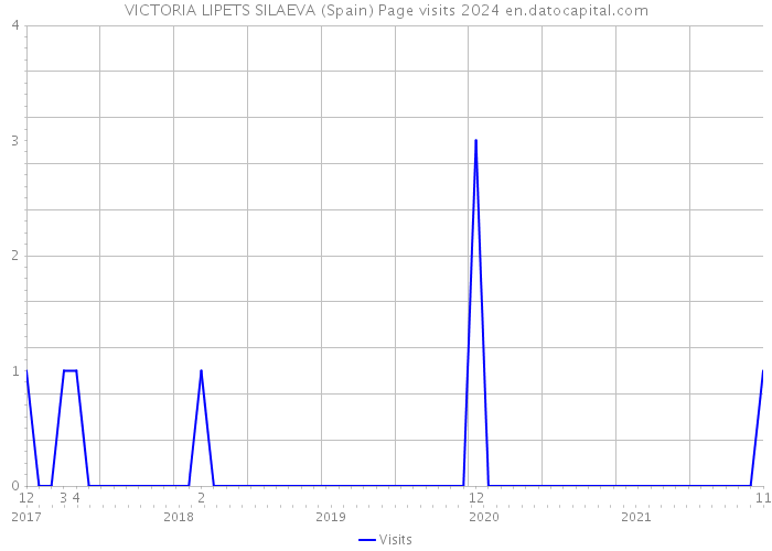 VICTORIA LIPETS SILAEVA (Spain) Page visits 2024 