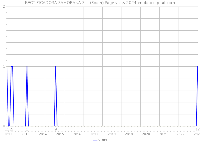 RECTIFICADORA ZAMORANA S.L. (Spain) Page visits 2024 