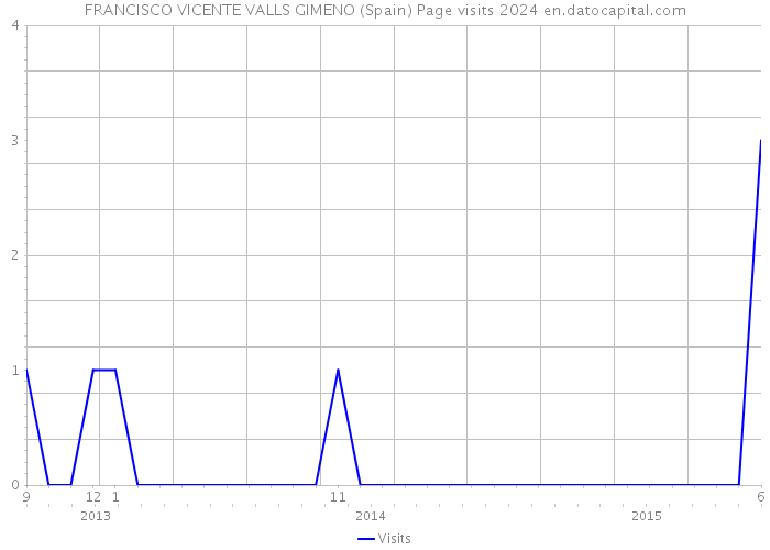 FRANCISCO VICENTE VALLS GIMENO (Spain) Page visits 2024 