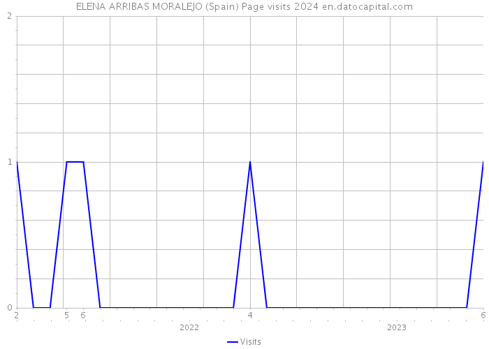 ELENA ARRIBAS MORALEJO (Spain) Page visits 2024 