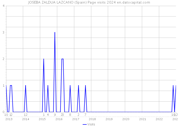 JOSEBA ZALDUA LAZCANO (Spain) Page visits 2024 