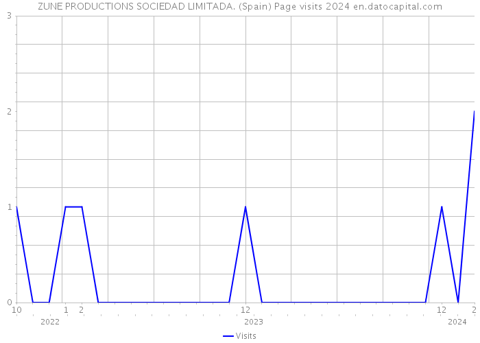 ZUNE PRODUCTIONS SOCIEDAD LIMITADA. (Spain) Page visits 2024 