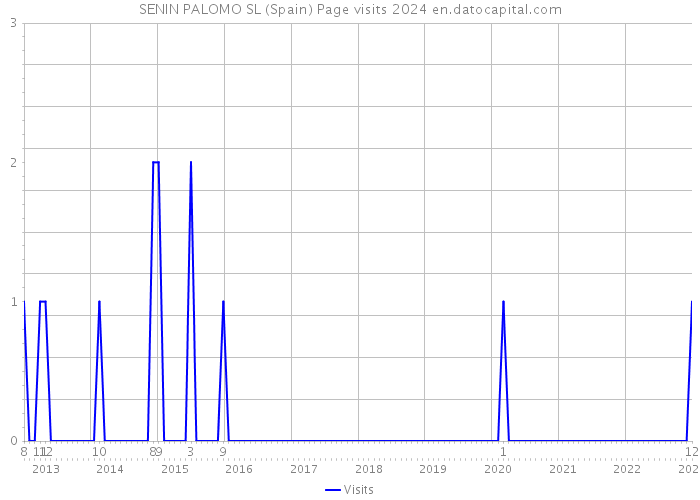 SENIN PALOMO SL (Spain) Page visits 2024 