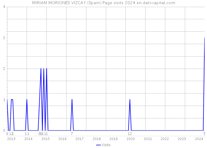 MIRIAM MORIONES VIZCAY (Spain) Page visits 2024 