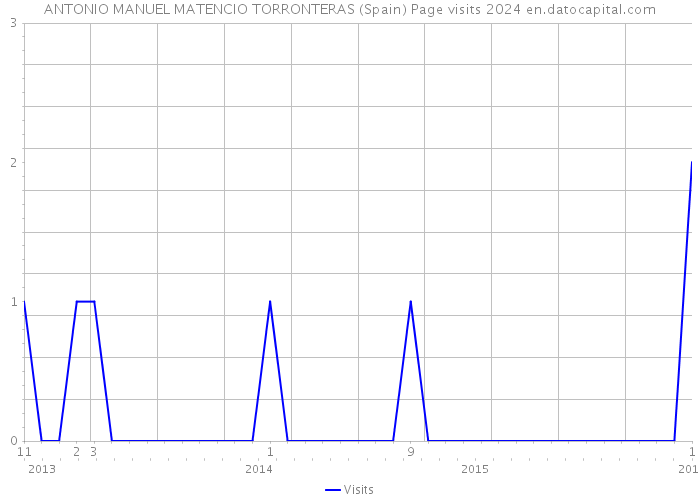 ANTONIO MANUEL MATENCIO TORRONTERAS (Spain) Page visits 2024 