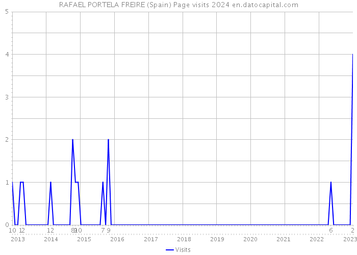 RAFAEL PORTELA FREIRE (Spain) Page visits 2024 