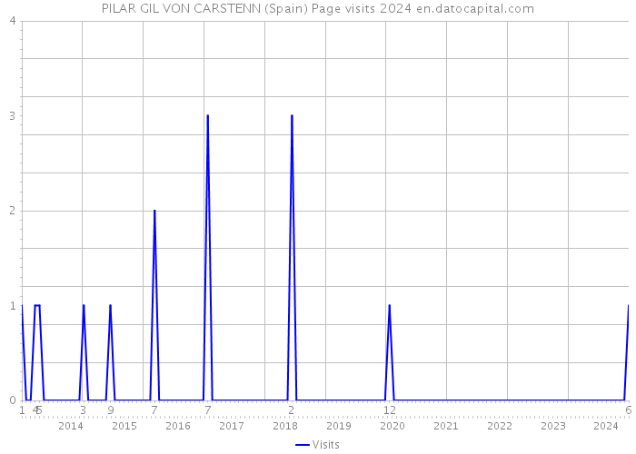 PILAR GIL VON CARSTENN (Spain) Page visits 2024 