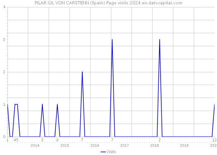 PILAR GIL VON CARSTENN (Spain) Page visits 2024 