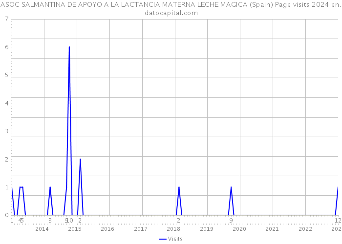 ASOC SALMANTINA DE APOYO A LA LACTANCIA MATERNA LECHE MAGICA (Spain) Page visits 2024 