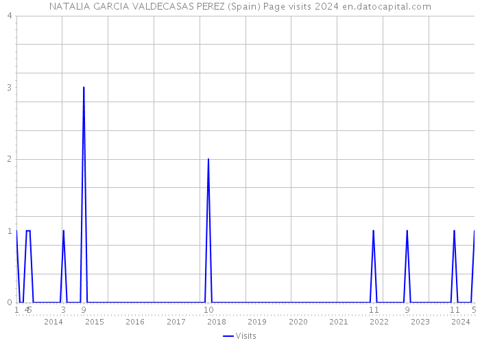 NATALIA GARCIA VALDECASAS PEREZ (Spain) Page visits 2024 