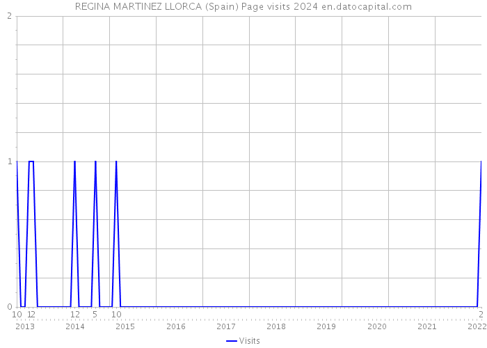 REGINA MARTINEZ LLORCA (Spain) Page visits 2024 