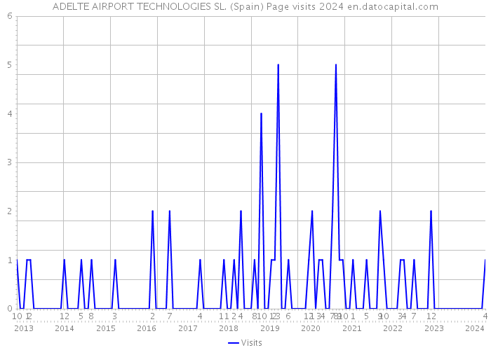 ADELTE AIRPORT TECHNOLOGIES SL. (Spain) Page visits 2024 