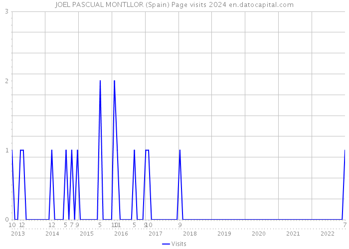 JOEL PASCUAL MONTLLOR (Spain) Page visits 2024 